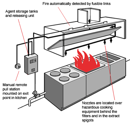 New York City, Borough Park & East New York Fire Suppression Systems